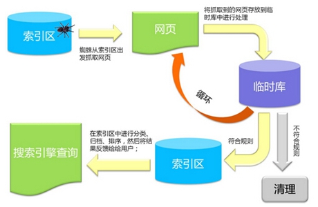 一张图浅析百度搜索引擎抓取页面排名原理过程