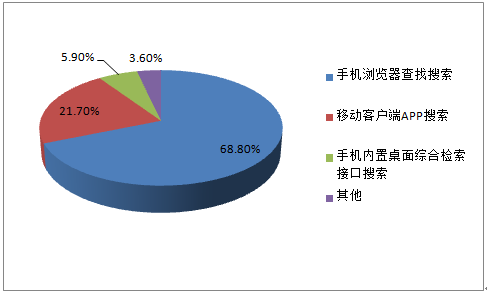 2016年中国移动搜索市场现状分析