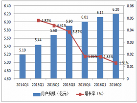 2016年中国移动搜索市场现状分析