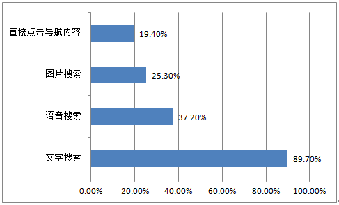 2016年中国移动搜索市场现状分析