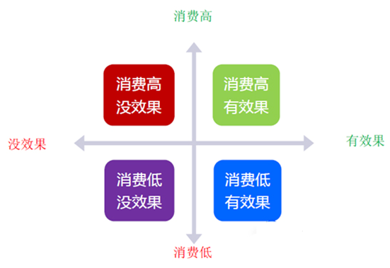 二八定律在SEM行业中的应用