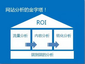 网站分析第二步：如何进行网站分析