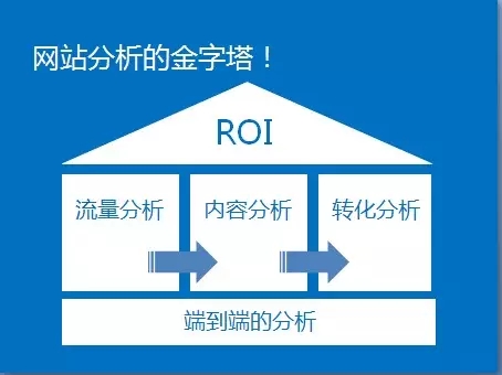 网站分析第二步：如何进行网站分析