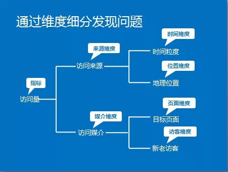 网站分析第二步：如何进行网站分析