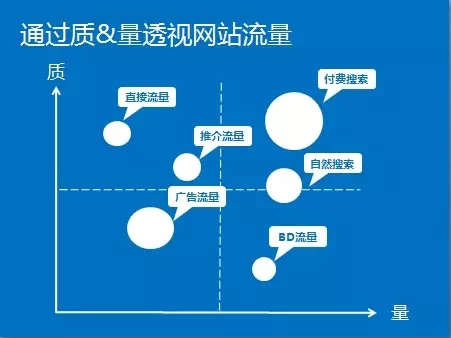 网站分析第二步：如何进行网站分析