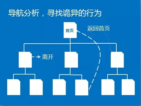 网站分析第二步：如何进行网站分析