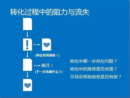 网站分析第二步：如何进行网站分析