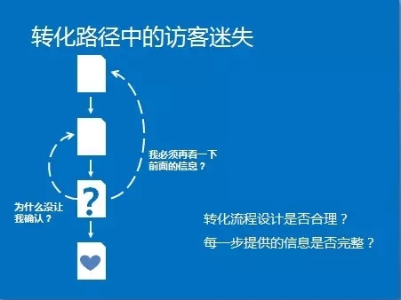 网站分析第二步：如何进行网站分析