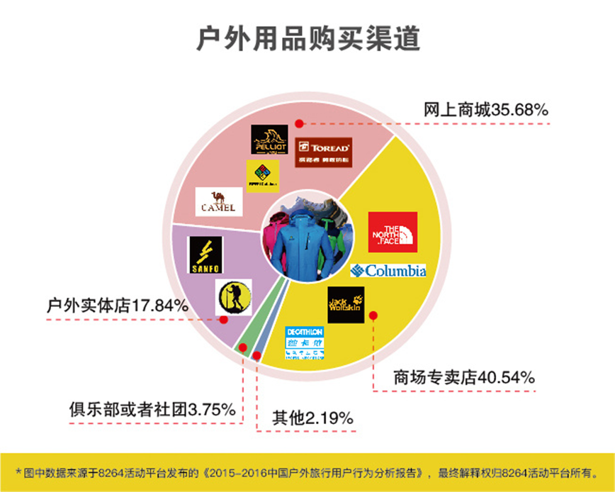 2016年最新中国户外旅游数据分析报告