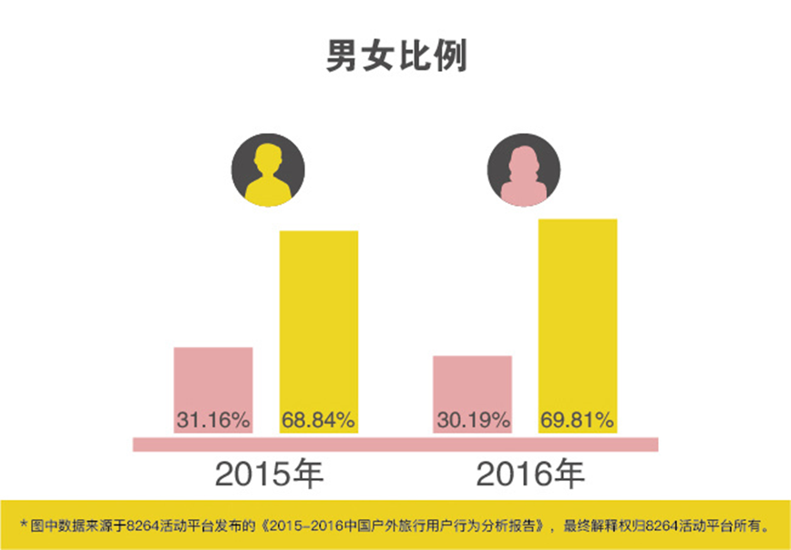 2016年最新中国户外旅游数据分析报告