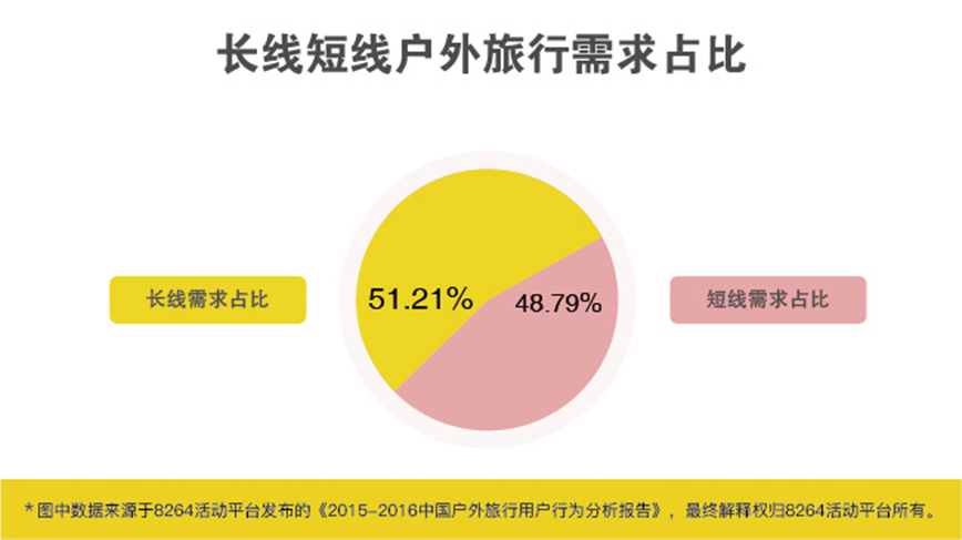 2016年最新中国户外旅游数据分析报告