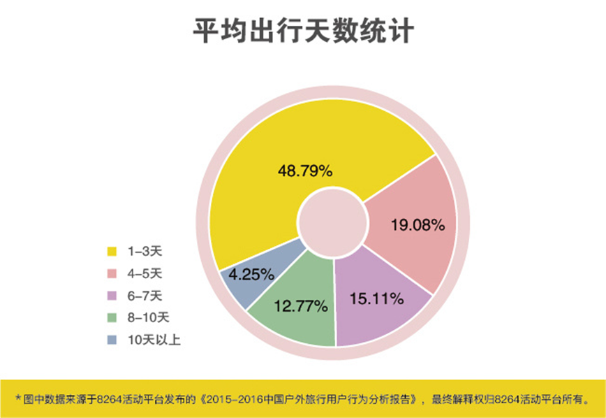 2016年最新中国户外旅游数据分析报告