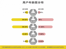 2016年最新中国户外旅游数据分析报告