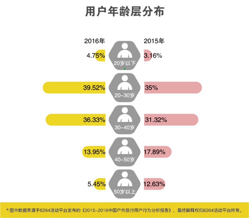 2016年最新中国户外旅游数据分析报告