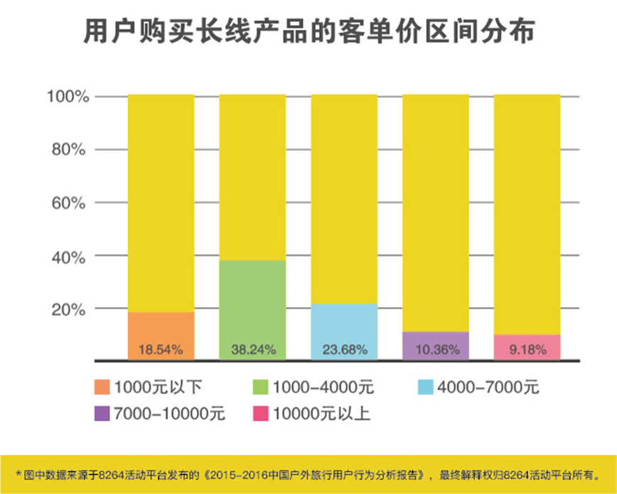 2016年最新中国户外旅游数据分析报告