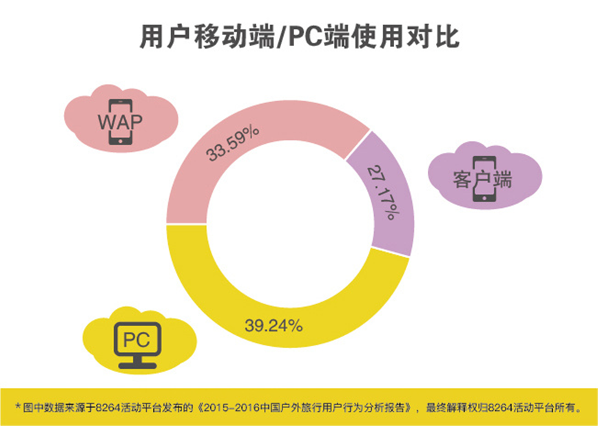 2016年最新中国户外旅游数据分析报告