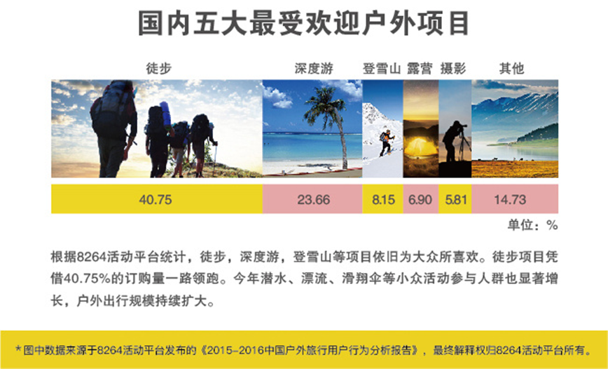 2016年最新中国户外旅游数据分析报告