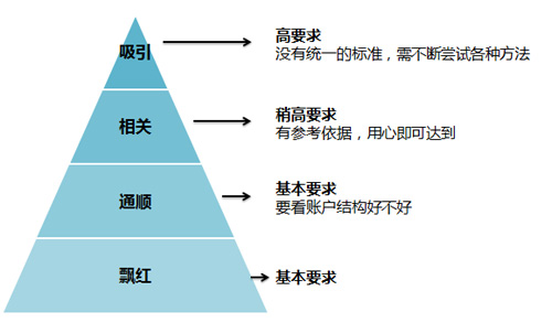 如何提升关键词的质量度