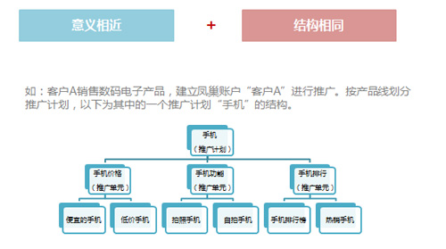 如何提升关键词的质量度