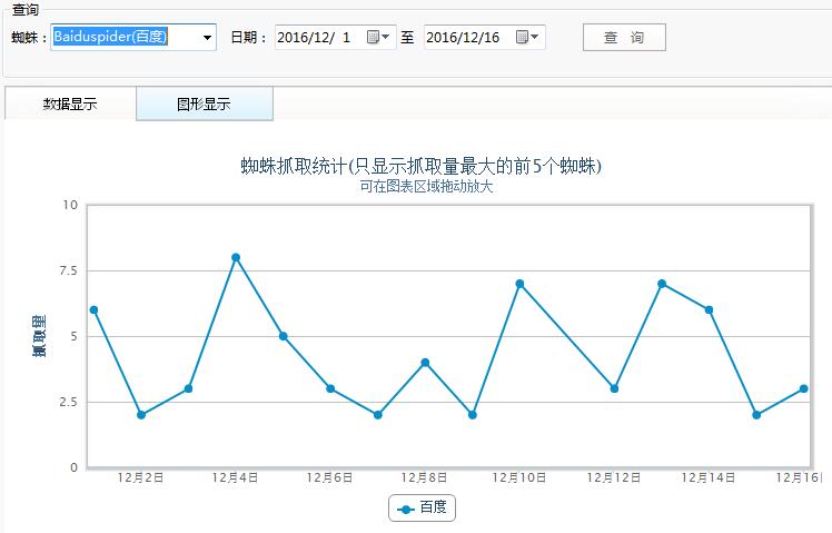 最近百度收录降了蜘蛛停留时间为0原因分析