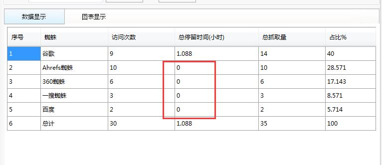 最近百度收录降了蜘蛛停留时间为0原因分析