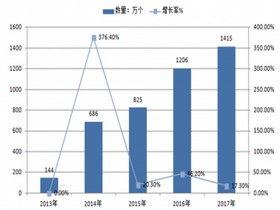 2016年微信公众号数量已经超过1200万