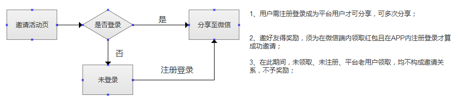 运营在做项目时常见的重大错误