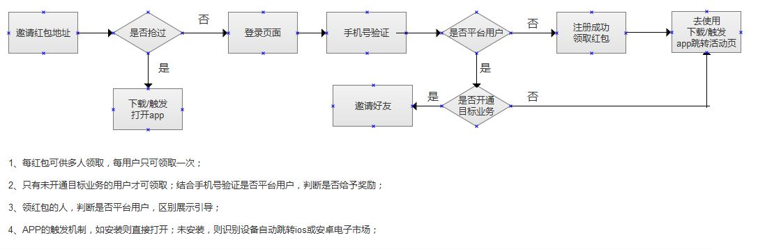 运营在做项目时常见的重大错误