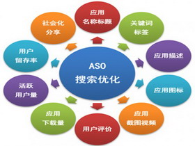 用SEO和SEM的角度去考虑如何做ASO