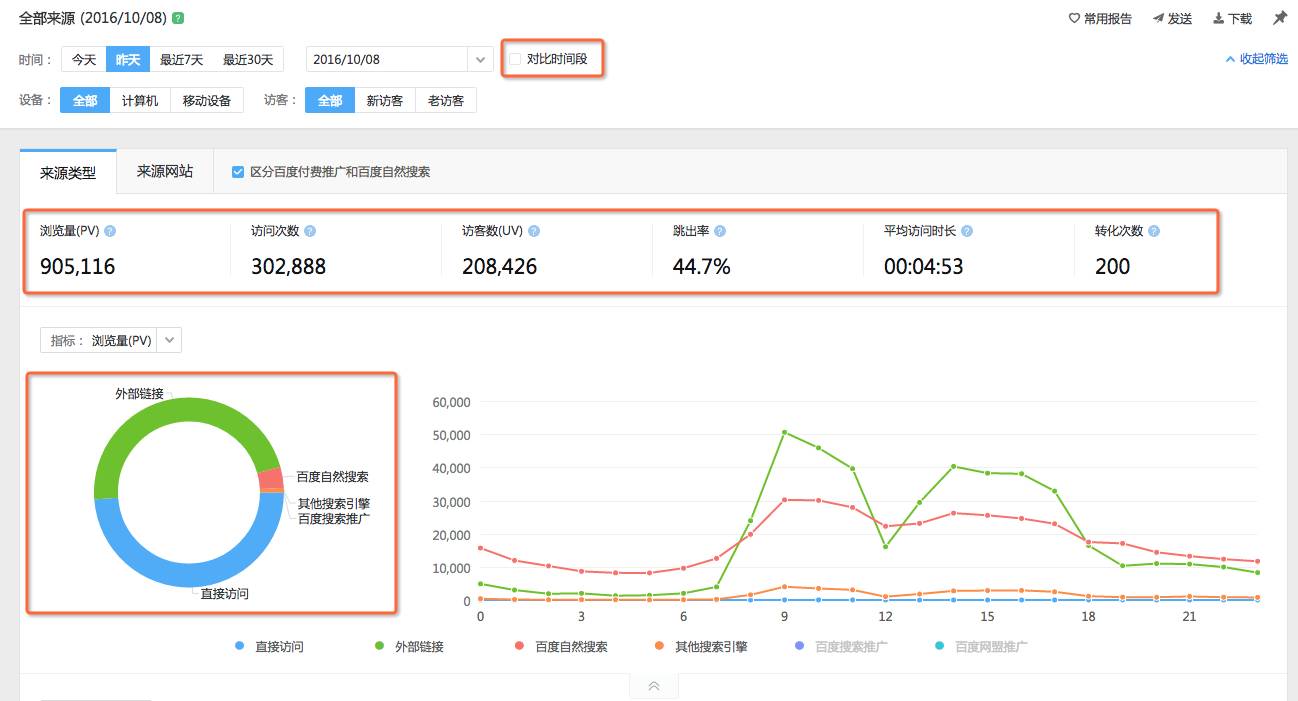 通过百度统计进行数据分析