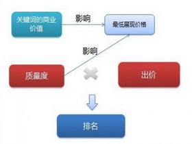 百度竞价排名机制分析