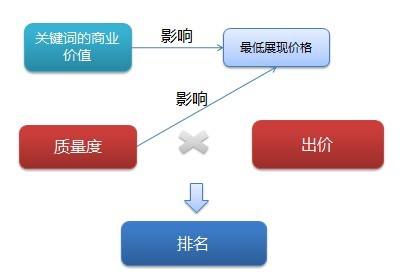 百度竞价排名机制分析