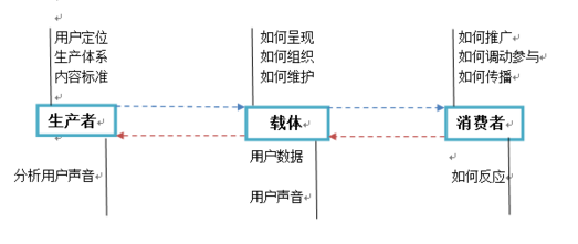 如何做好内容运营和营销？