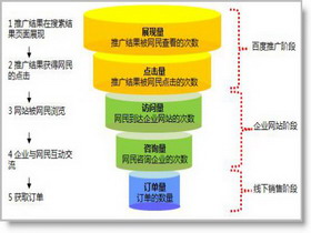 当展现点击少，如何做提升？