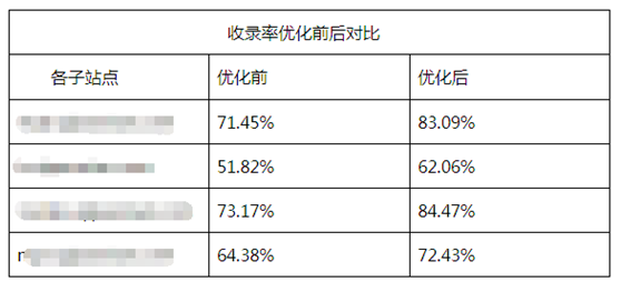 网站日志分析和蜘蛛抓取控制快速提升网站收录率