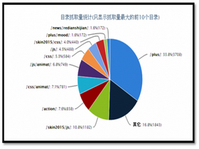 网站日志分析和蜘蛛抓取控制快速提升网站收录率