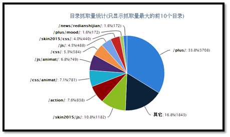 网站日志分析和蜘蛛抓取控制快速提升网站收录率