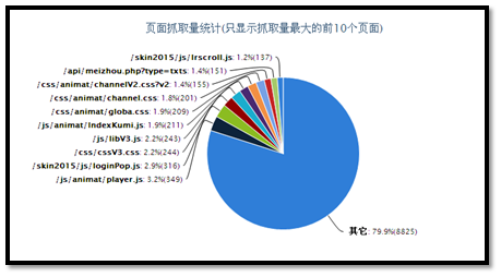 网站日志分析和蜘蛛抓取控制快速提升网站收录率