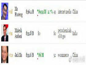 马化腾超越马云成中国首富
