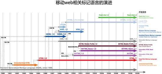 移动网站优化基础知识