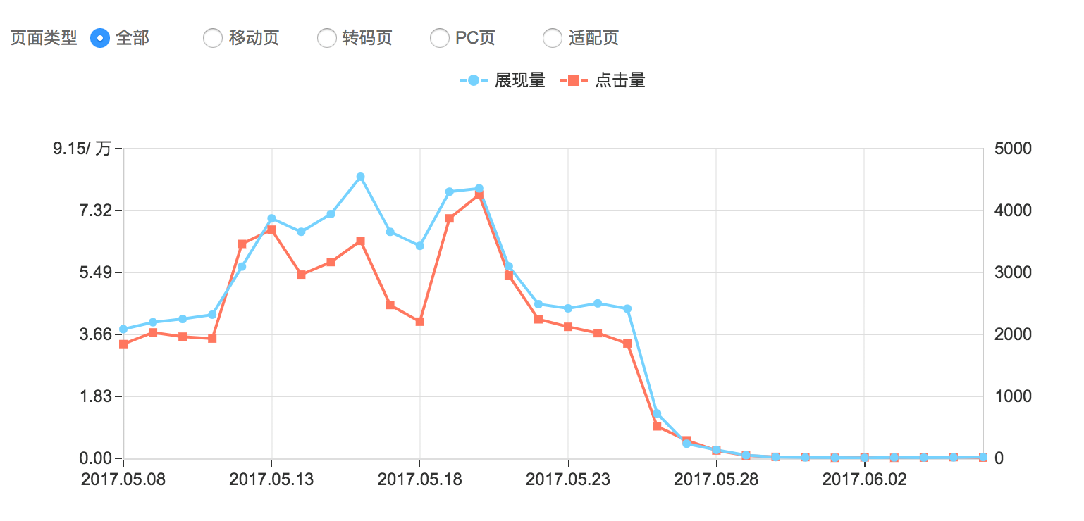 百度流量突然暴跌怎么办？如何自查