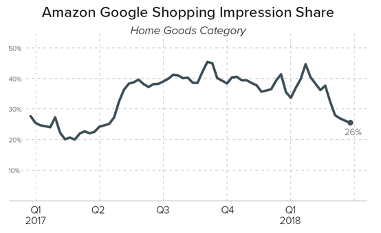 亚马逊停止家居用品Google Shopping广告