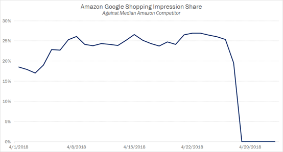 亚马逊停止家居用品Google Shopping广告