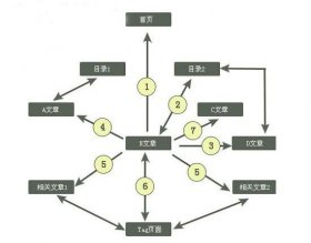 外贸网站建设内部链接的五大优化技巧