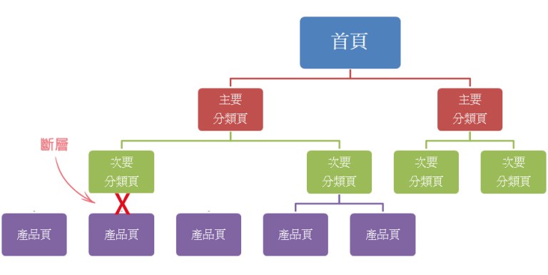 外贸建站中内链对SEO的影响