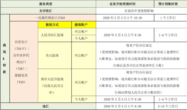 新冠情况下阿里巴巴国际站推出全新平台运营规则 (2月6日版)