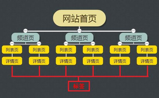 如何从网站URL结构上进行SEO优化