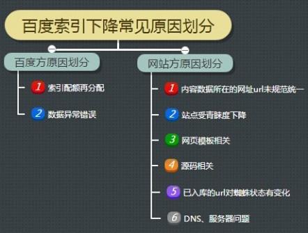 5月百度排名与收录索引大量减少是什么原因