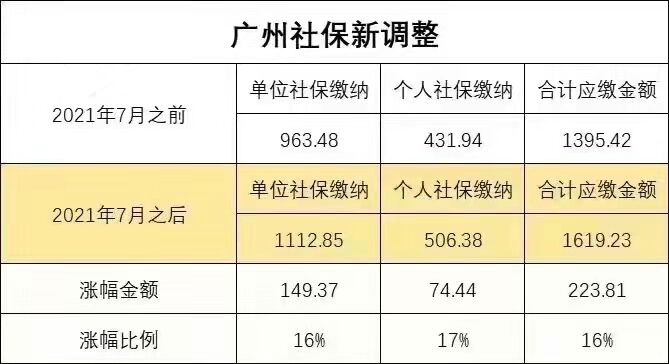 2021年7月广州社保费又涨了