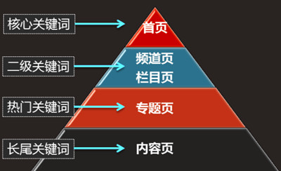 网站代运营的SEO如何布局关键词？